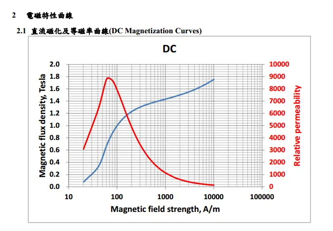 Chiansteel 15CS1200HF 20CS1200HF 20CS1500HF curvas de magnetização DC