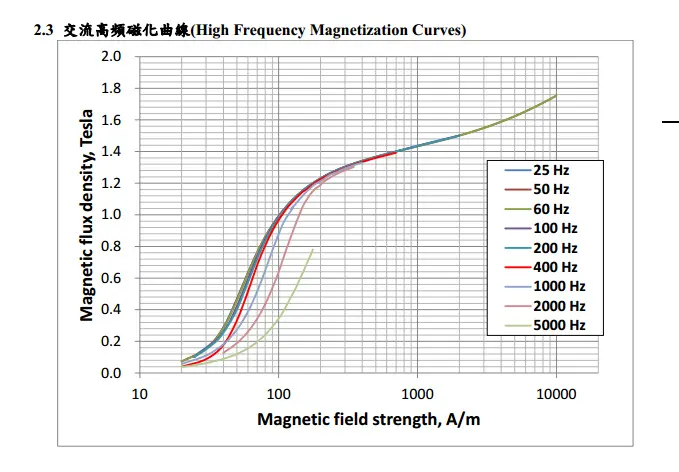Chiansteel 15CS1200HF 20CS1200HF 20CS1500HF højfrekvente magnetiseringskurver