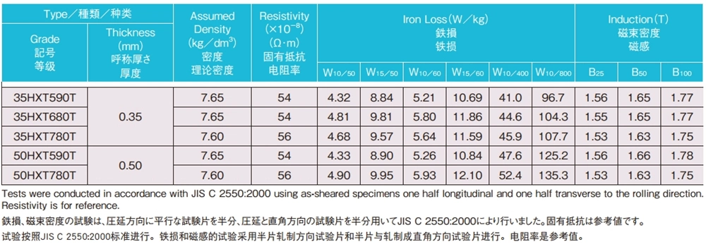 日本製鉄 35HXT590T 35HXT680T 35HXT780T 50HXT590T 50HXT780T 典型的な電気的および磁気的特性