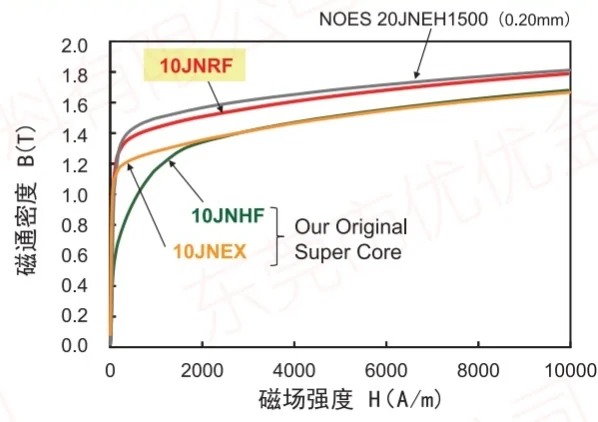 La densidad de flujo magnético JFE Super Core jnrf es mayor