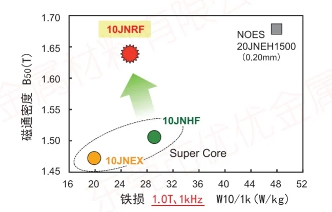 JFE Super Core jnrf gęstość strumienia magnetycznego jest wyższa, a straty żelaza są mniejsze