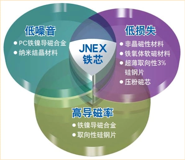 JFE Super Core 10JNex900 10JNHF600 การสูญเสียแกนต่ําการซึมผ่านของแม่เหล็กต่ํา