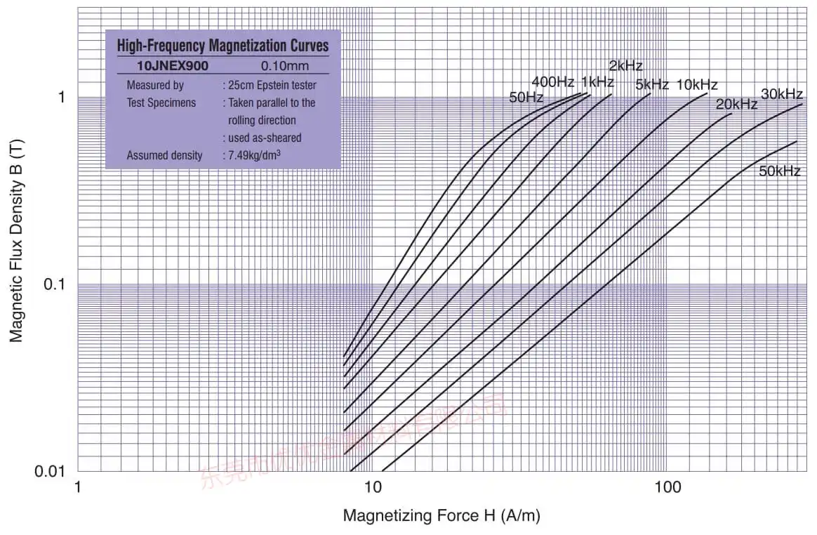 Datos de la curva de magnetización JFE Super Core 10JNEX900 10JNHF600