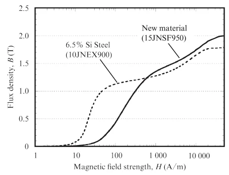 Super Core 15JNSF950 15JNSF egyenáramú mágnesezési görbe